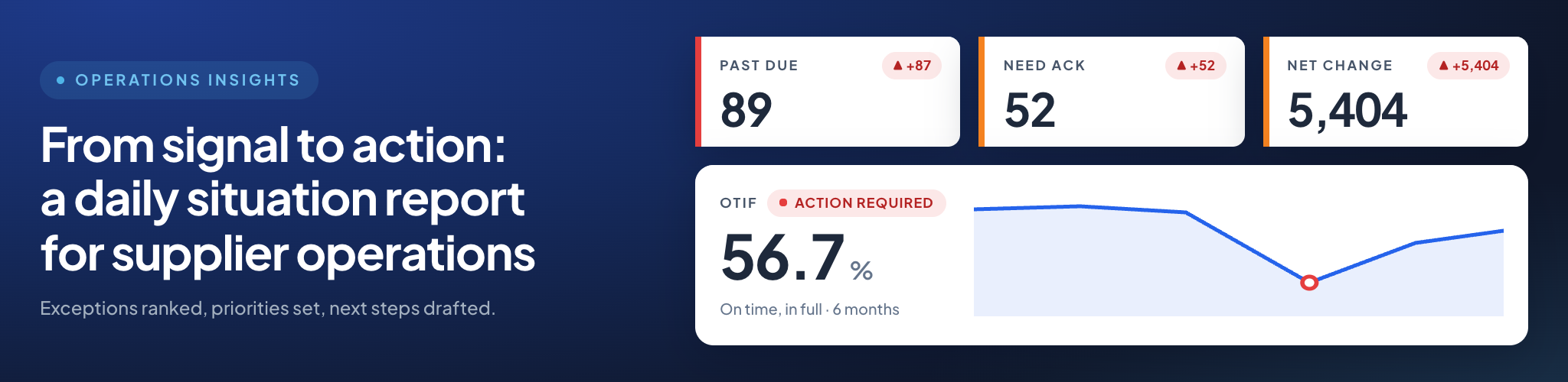 Operational Control Dashboard Exception Management Dashboard: Worst First | eSP