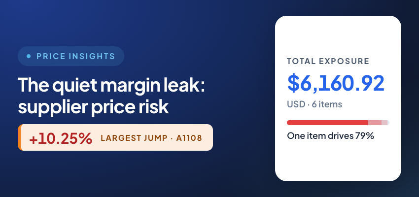 eSP Price Insights summary showing $6,160.92 total price exposure across six items, with one item driving 79% and the largest single price jump at 10.25%.